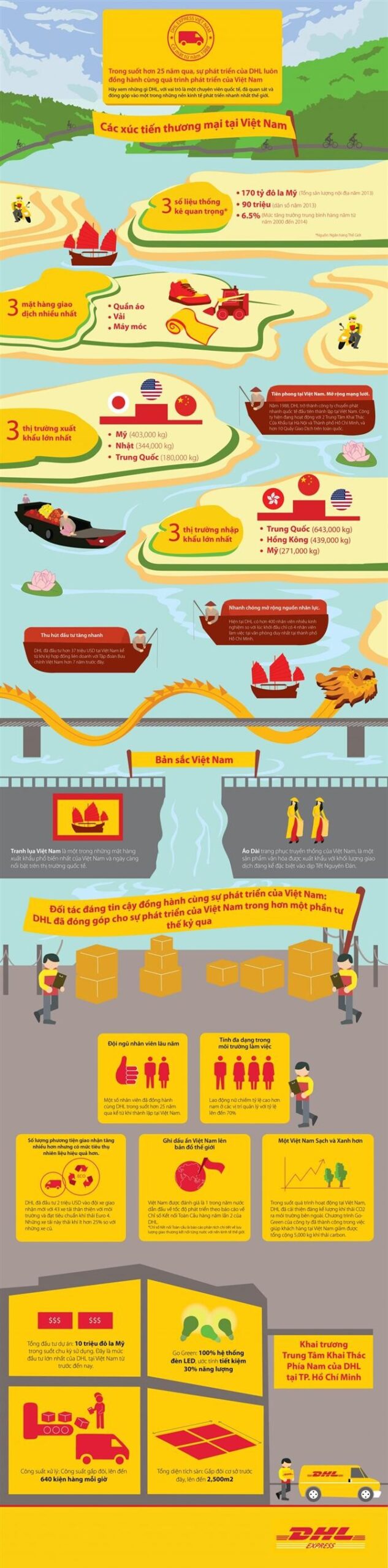 [Infographic] Hành Trình Phát Triển Của DHL Express Tại Việt Nam